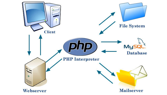 Giới thiệu về ngôn ngữ lập trình PHP và hướng dẫn cài đặt