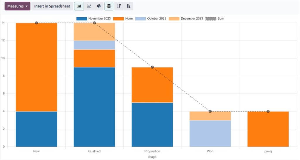 Báo cáo trên Odoo CRM