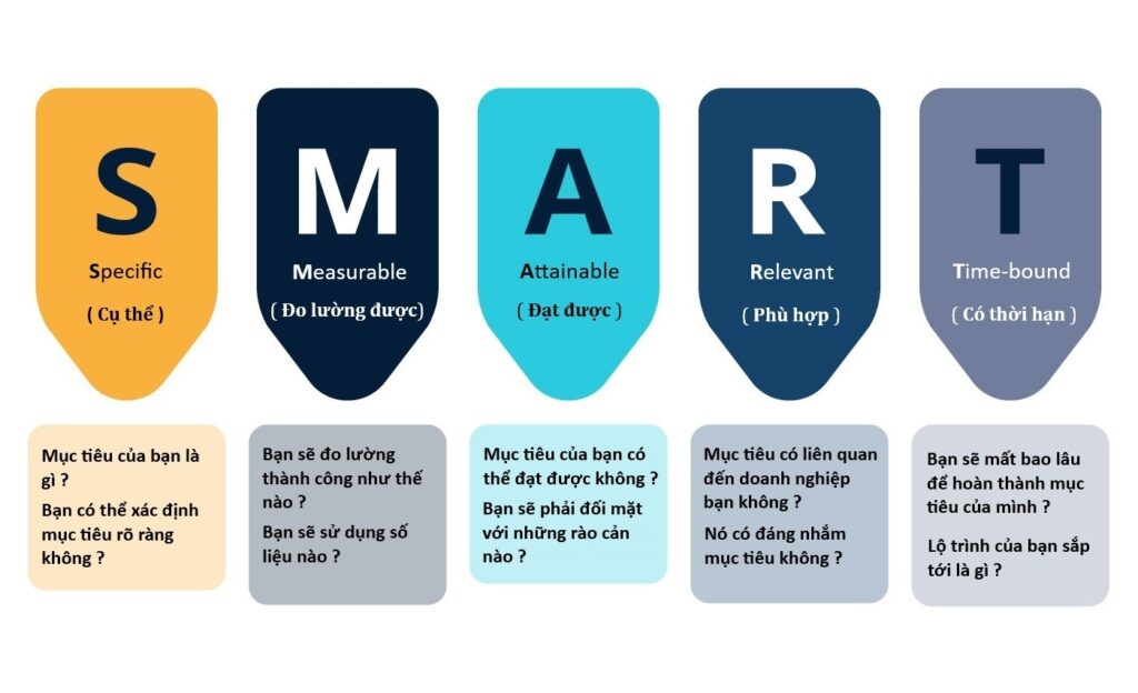Xác định mục tiếu cho chiến dịch marketing 
