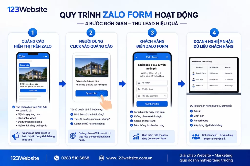 Quy trình zalo form hoạt động