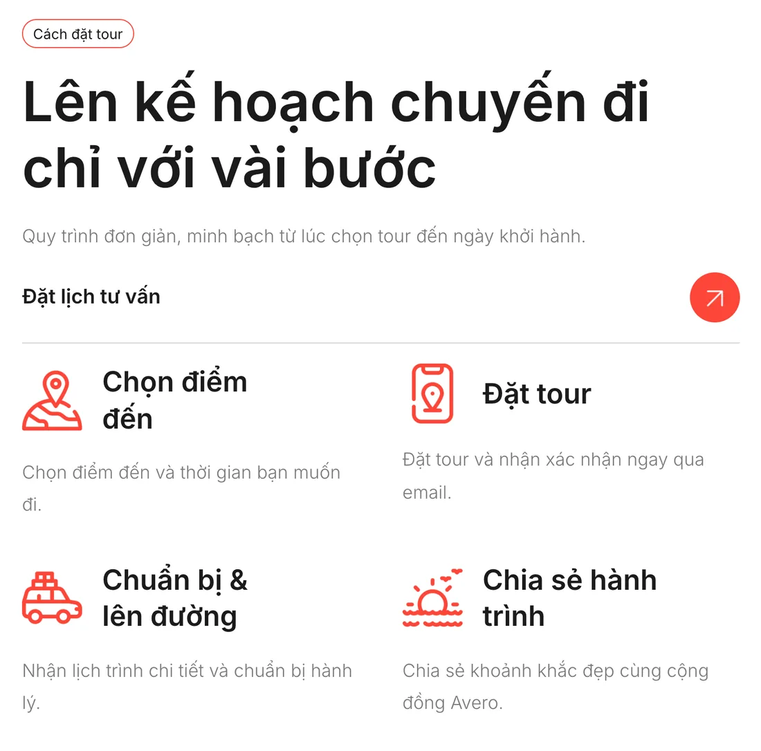 Khối cách đặt tour 4 bước trên mẫu Avero: chọn điểm đến, đặt tour, chuẩn bị, chia sẻ hành trình