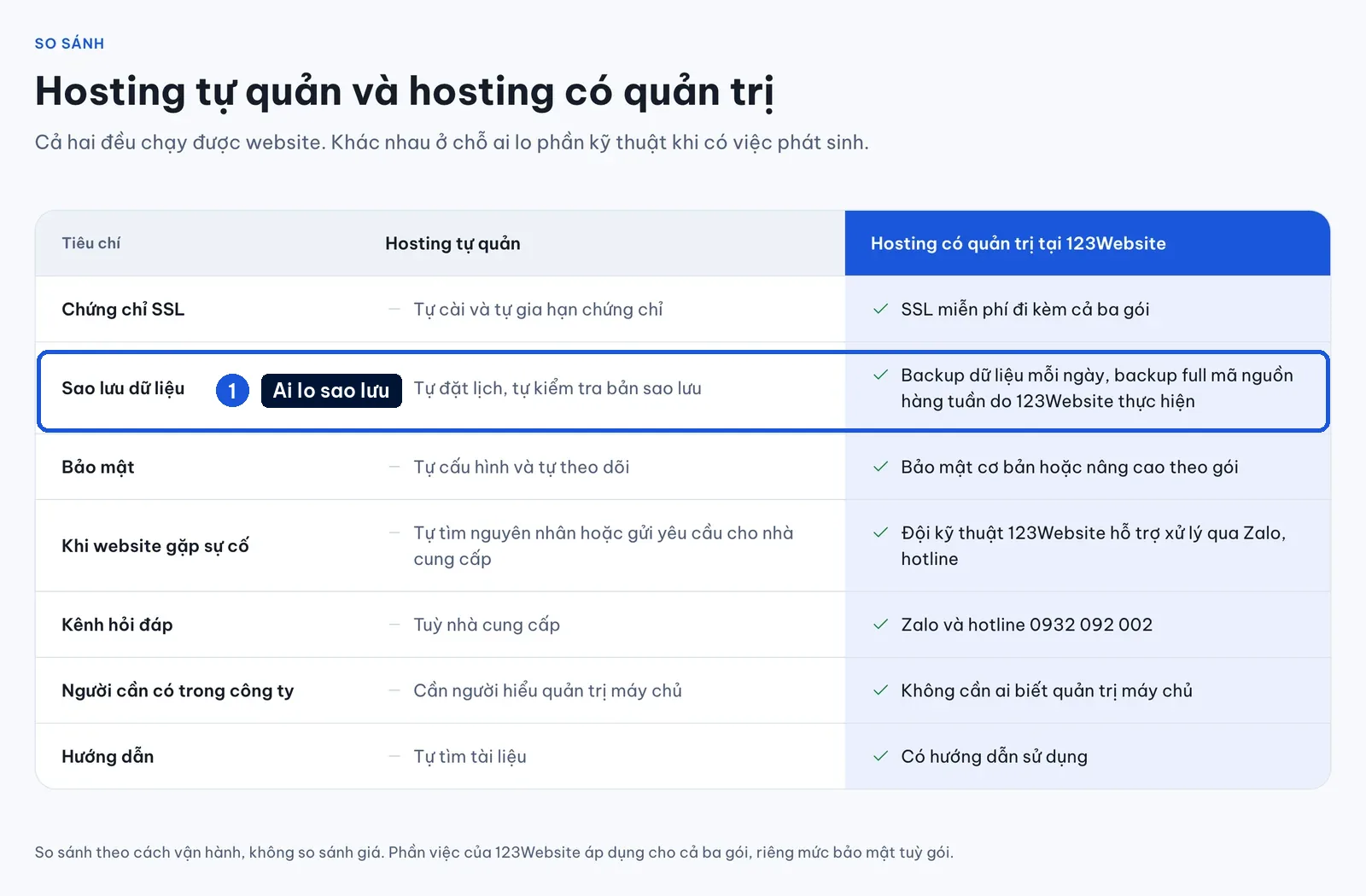 Bảng so sánh sao lưu dữ liệu giữa hosting tự quản và hosting có quản trị