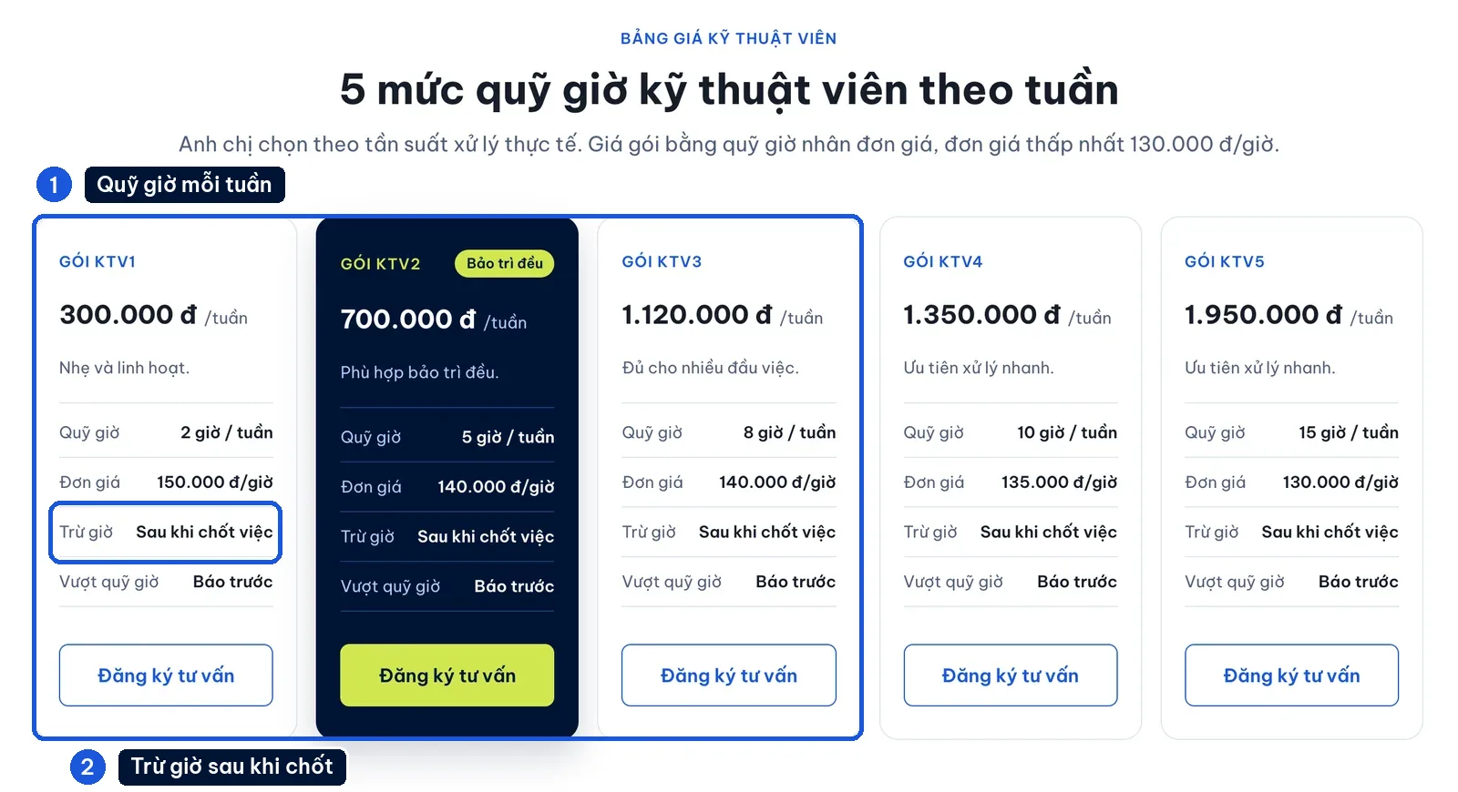 Bảng quỹ giờ các gói kỹ thuật viên KTV theo tuần của 123Website