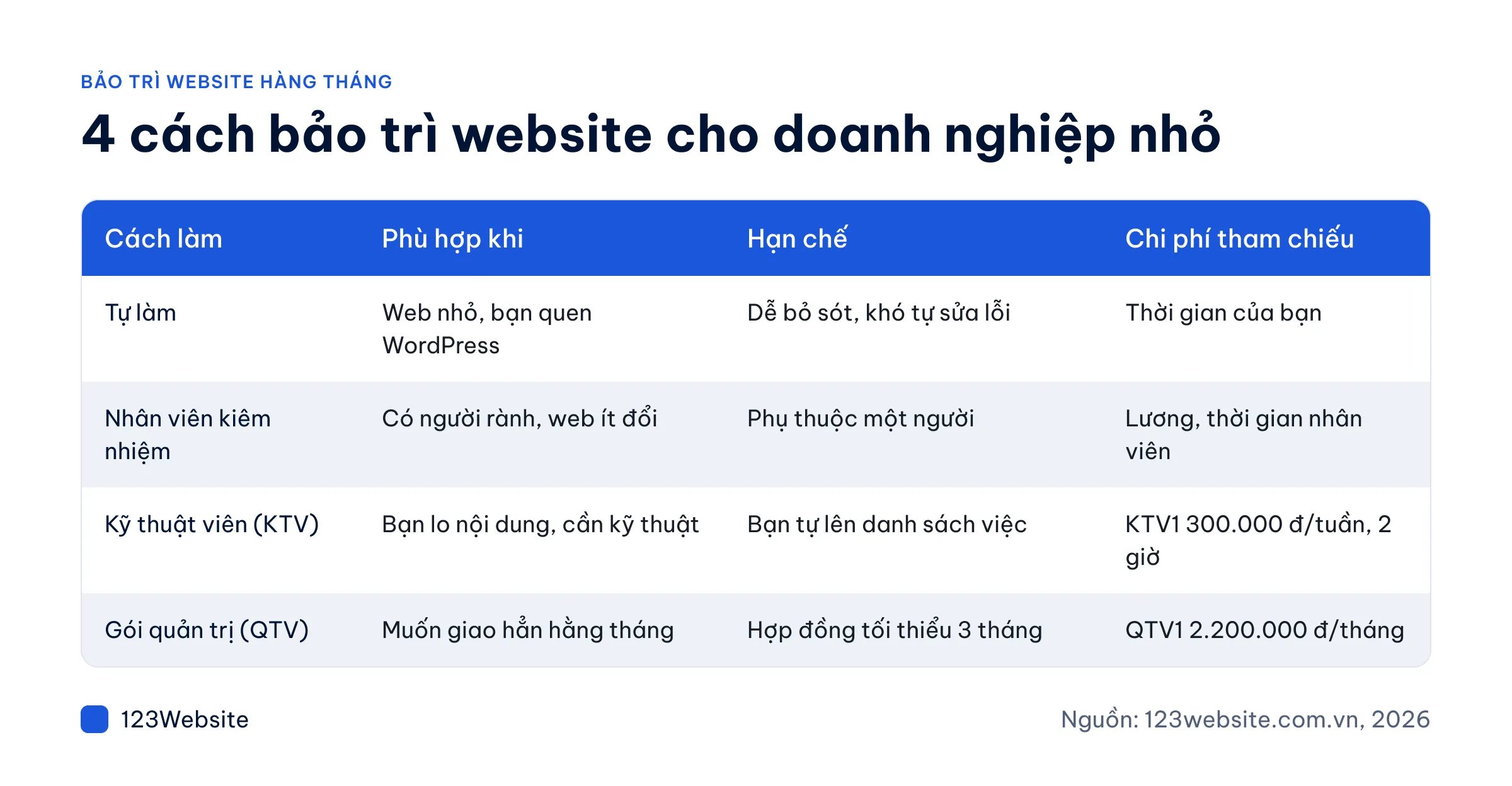 Bảng so sánh 4 cách bảo trì website tự làm, nhân viên, KTV, QTV