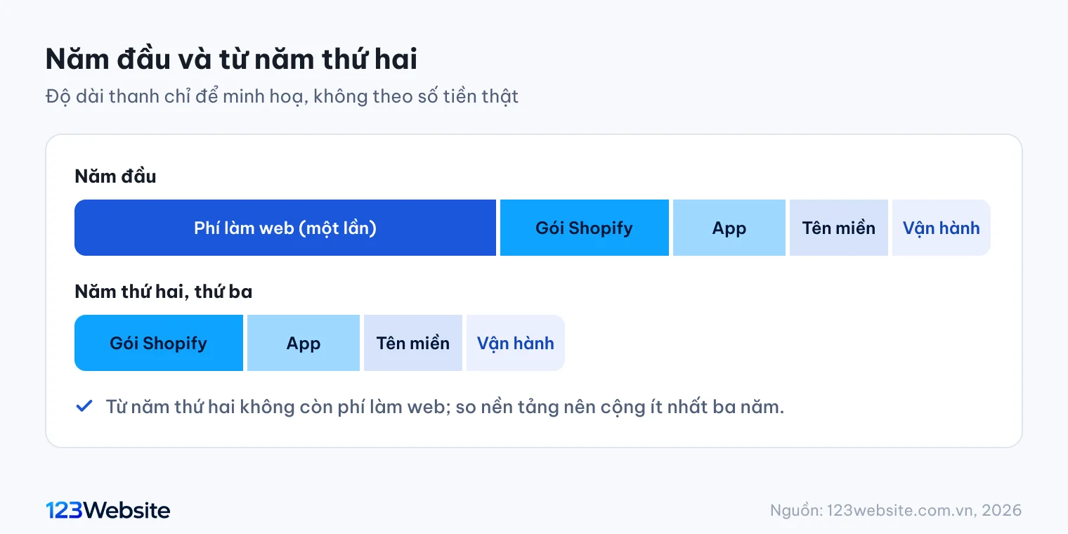 Sơ đồ tổng chi phí Shopify năm đầu so với từ năm thứ hai