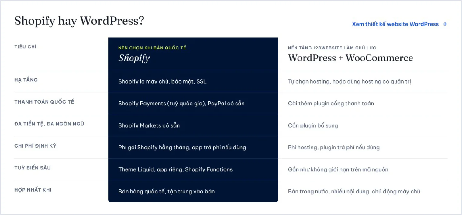 Bảng so sánh Shopify và WordPress trên trang thiết kế website Shopify của 123Website