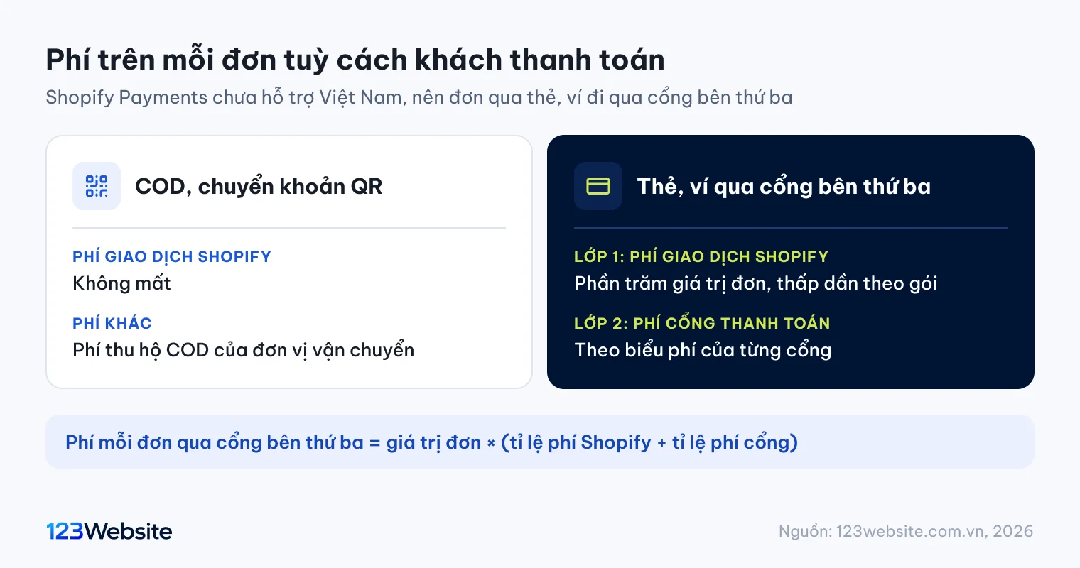 Sơ đồ phí giao dịch Shopify trên mỗi đơn theo cách khách thanh toán