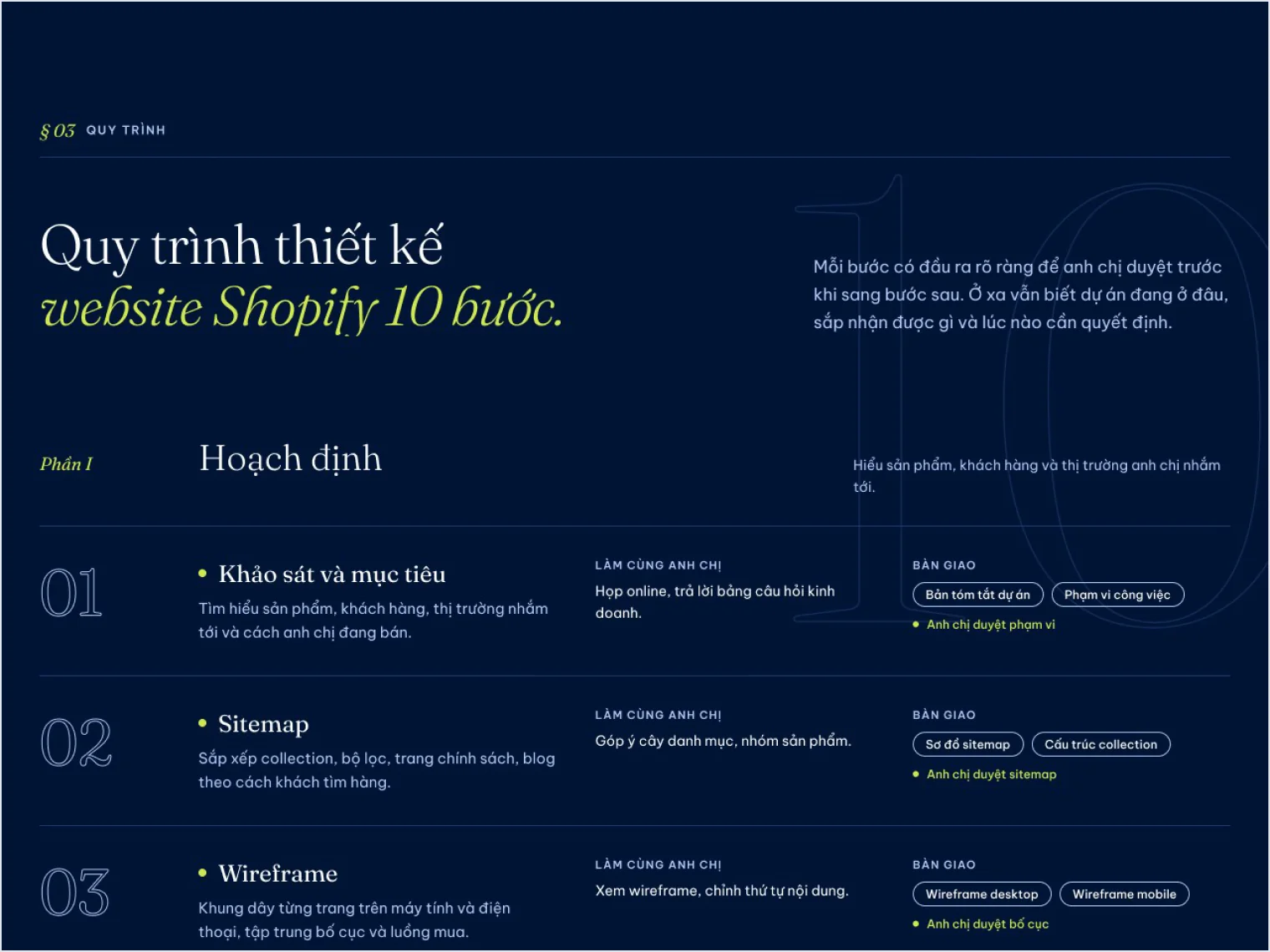 Quy trình mười bước thiết kế website Shopify trên trang dịch vụ của 123Website