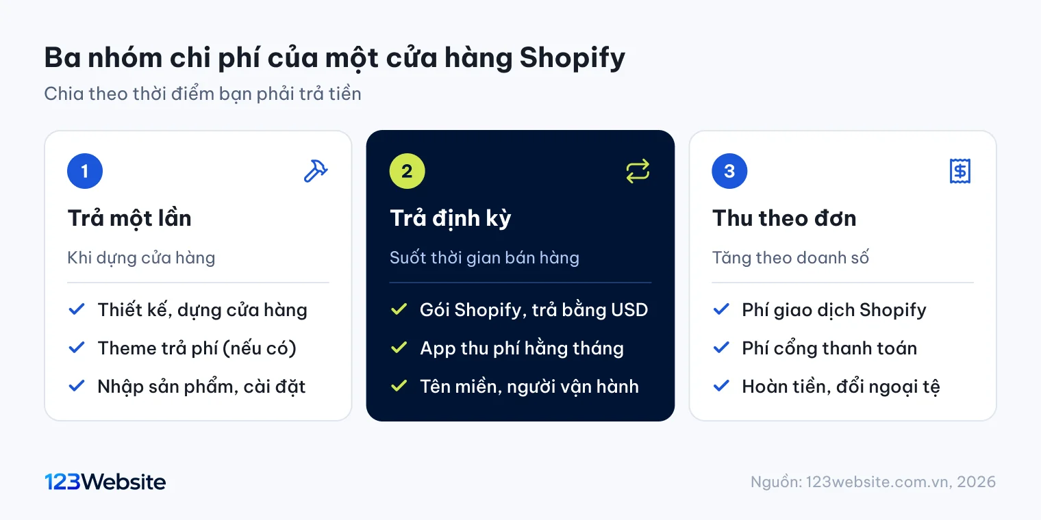 Sơ đồ ba nhóm chi phí Shopify trả một lần, trả hằng tháng và thu theo đơn