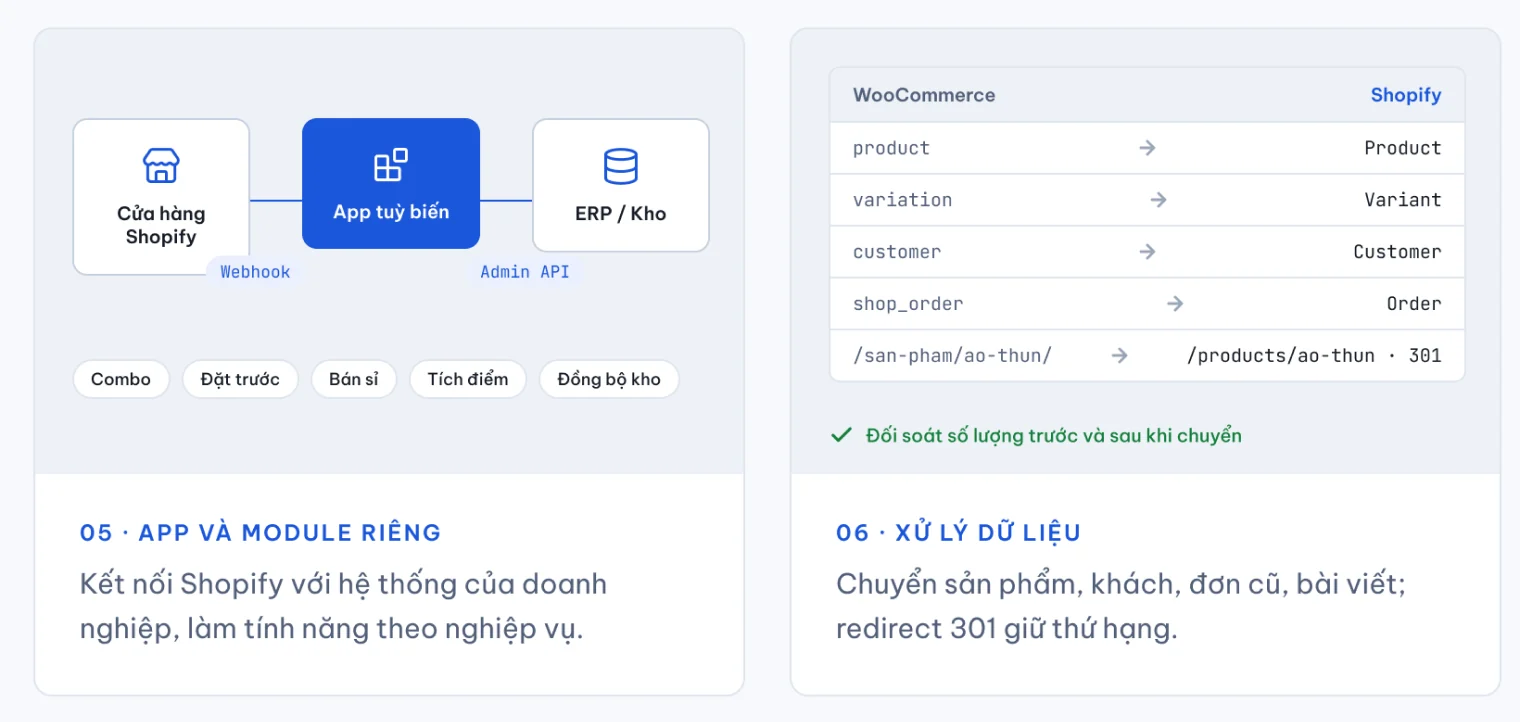 Bảng đối chiếu dữ liệu WooCommerce sang Shopify trên trang dịch vụ của 123Website