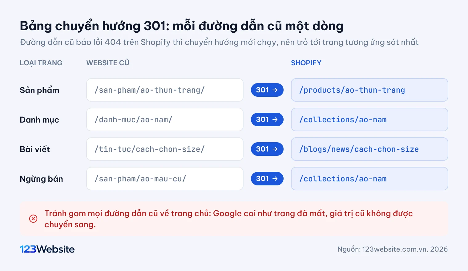 Sơ đồ bảng chuyển hướng 301 từ đường dẫn website cũ sang đường dẫn Shopify