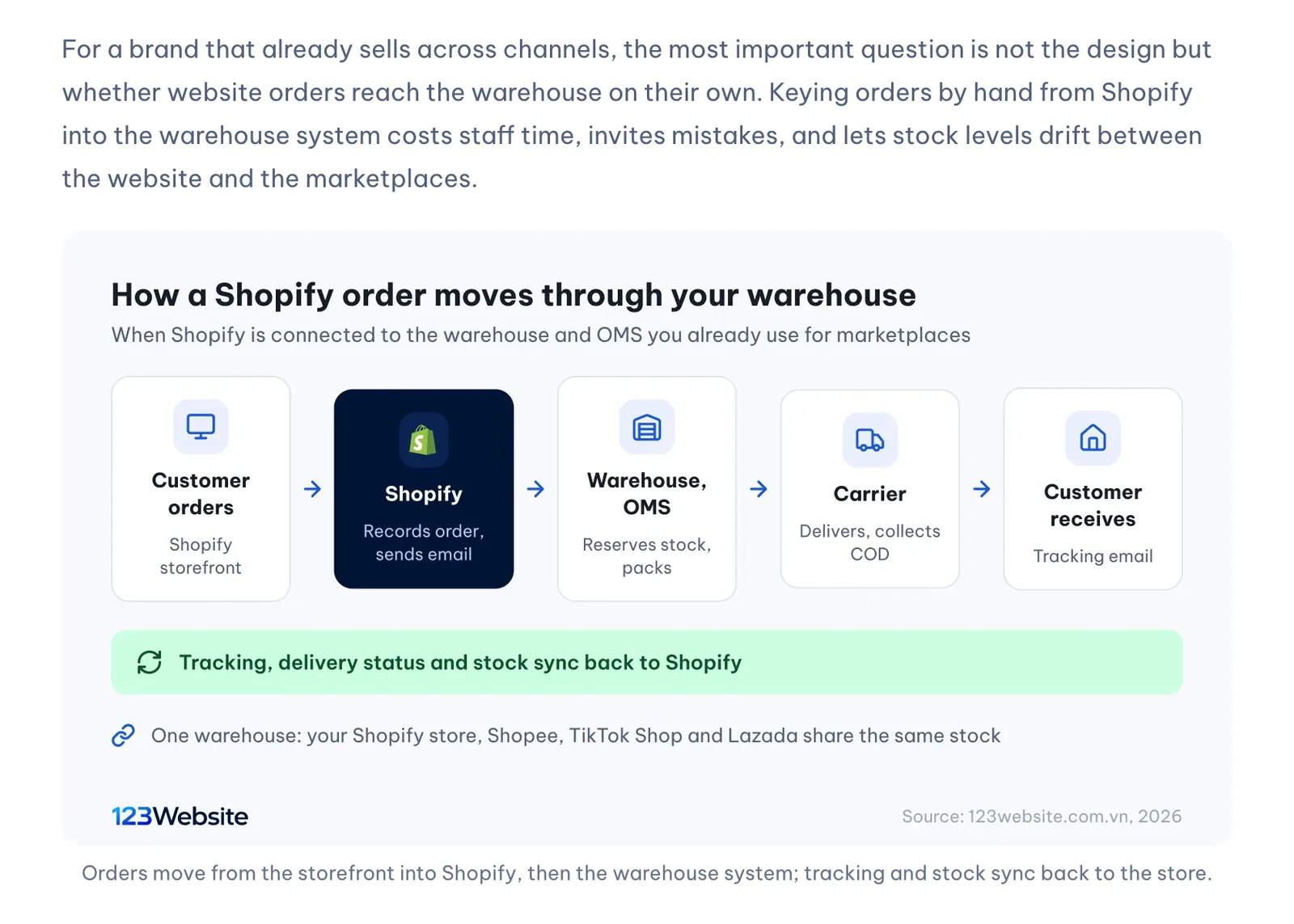 Shopify order flow diagram from the 123Website article on Shopify in Vietnam