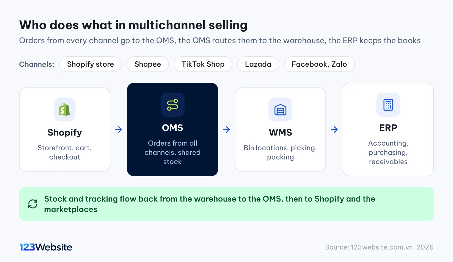 Diagram of the roles of Shopify, OMS, WMS and ERP in multichannel selling