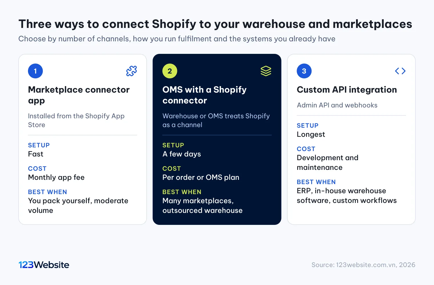 Three ways to connect Shopify to a warehouse and marketplaces: app, OMS, custom API