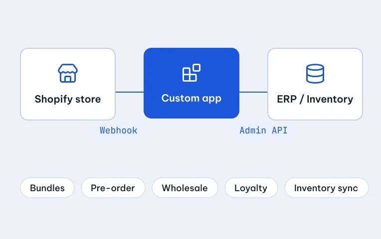 Diagram of a Shopify store connected to a custom app, ERP and warehouse on the 123Website page