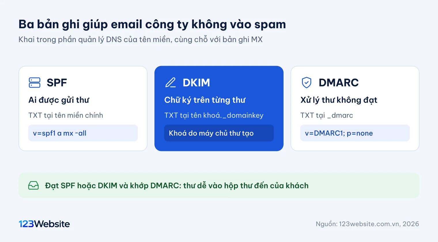 Sơ đồ ba bản ghi SPF, DKIM, DMARC giúp email công ty không vào spam