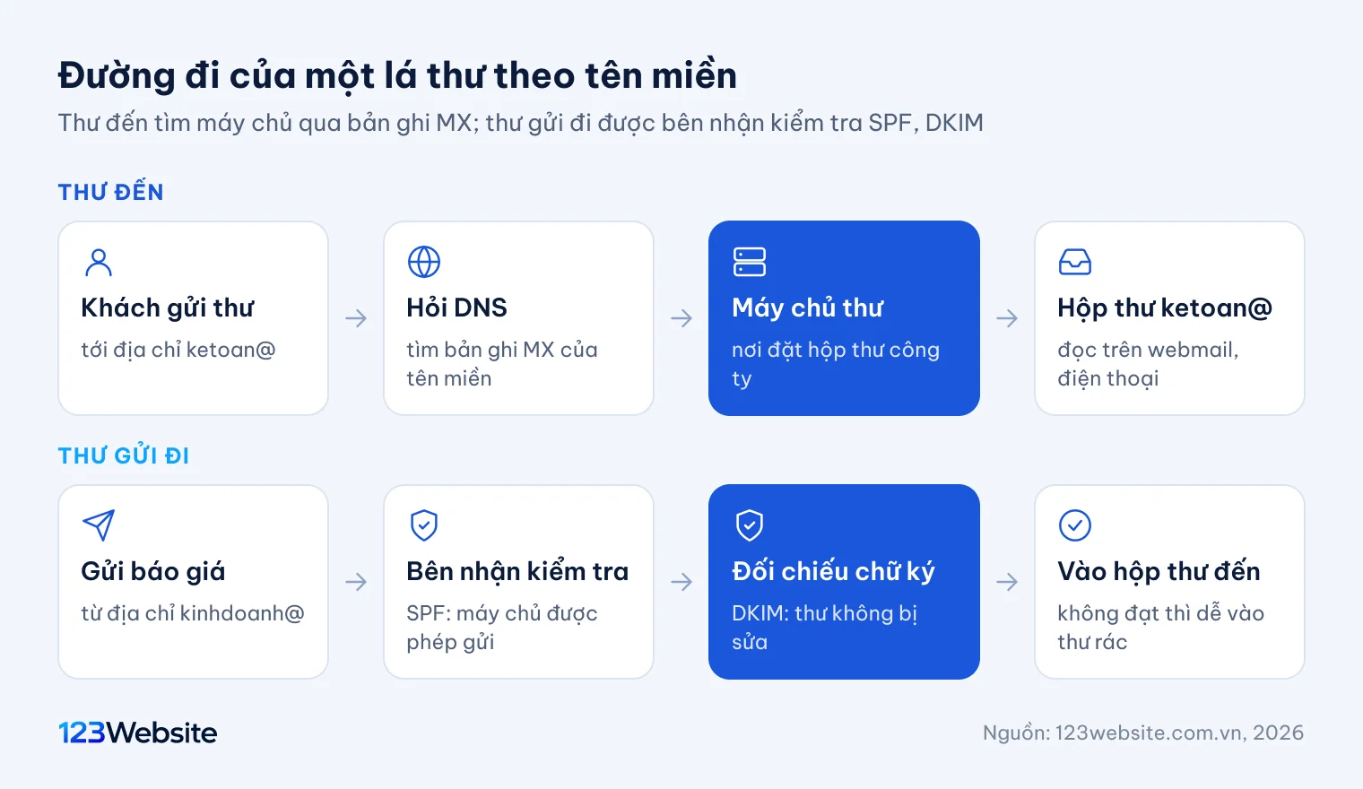 Sơ đồ đường đi của thư đến qua bản ghi MX và thư gửi đi được kiểm tra SPF, DKIM