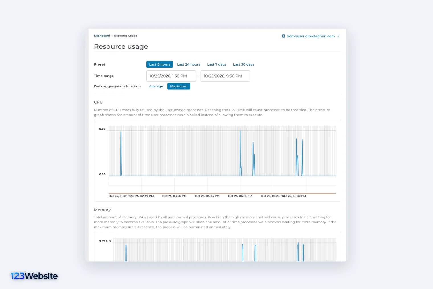 Trang Resource usage của DirectAdmin với biểu đồ CPU và bộ nhớ website đã dùng