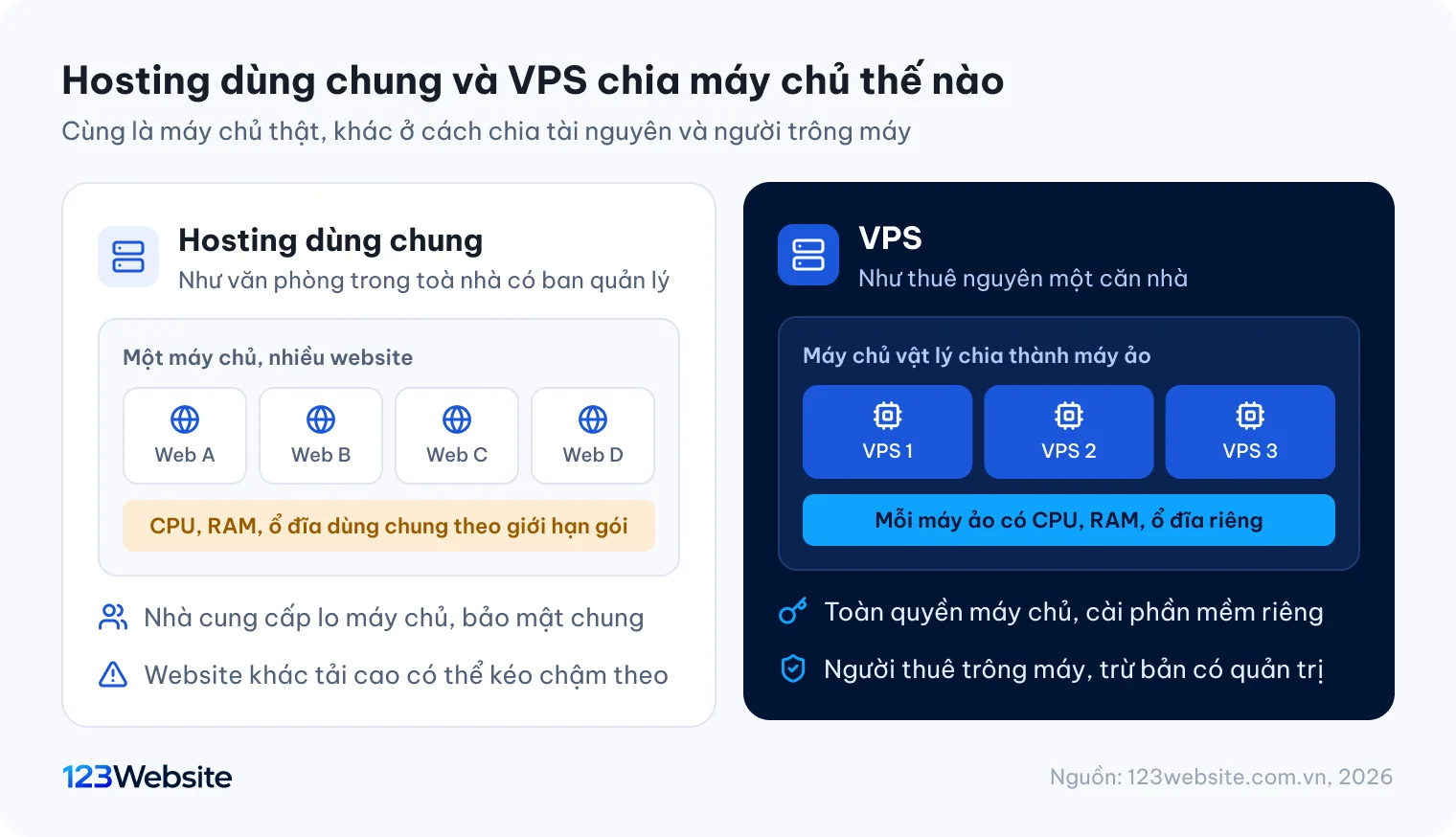 Sơ đồ hosting dùng chung chia tài nguyên và VPS có CPU, RAM riêng