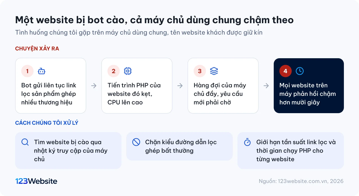 Sơ đồ bot cào trang lọc sản phẩm làm cả máy chủ dùng chung chậm và cách chặn