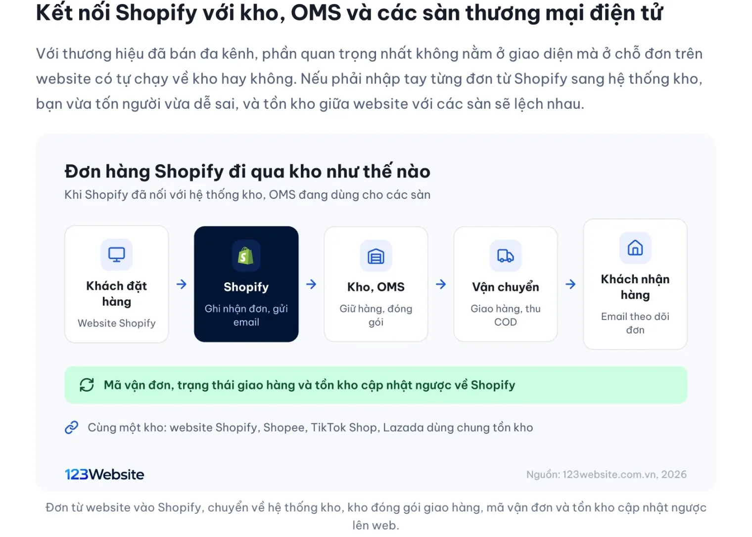 Sơ đồ đơn hàng Shopify đi qua kho trong bài Shopify Việt Nam của 123Website