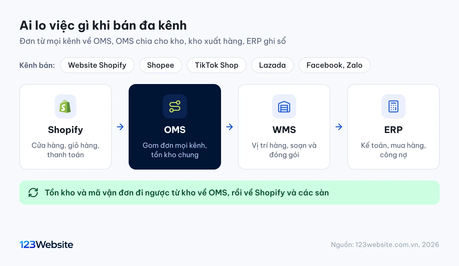 Sơ đồ vai trò của Shopify, OMS, WMS và ERP trong bán hàng đa kênh