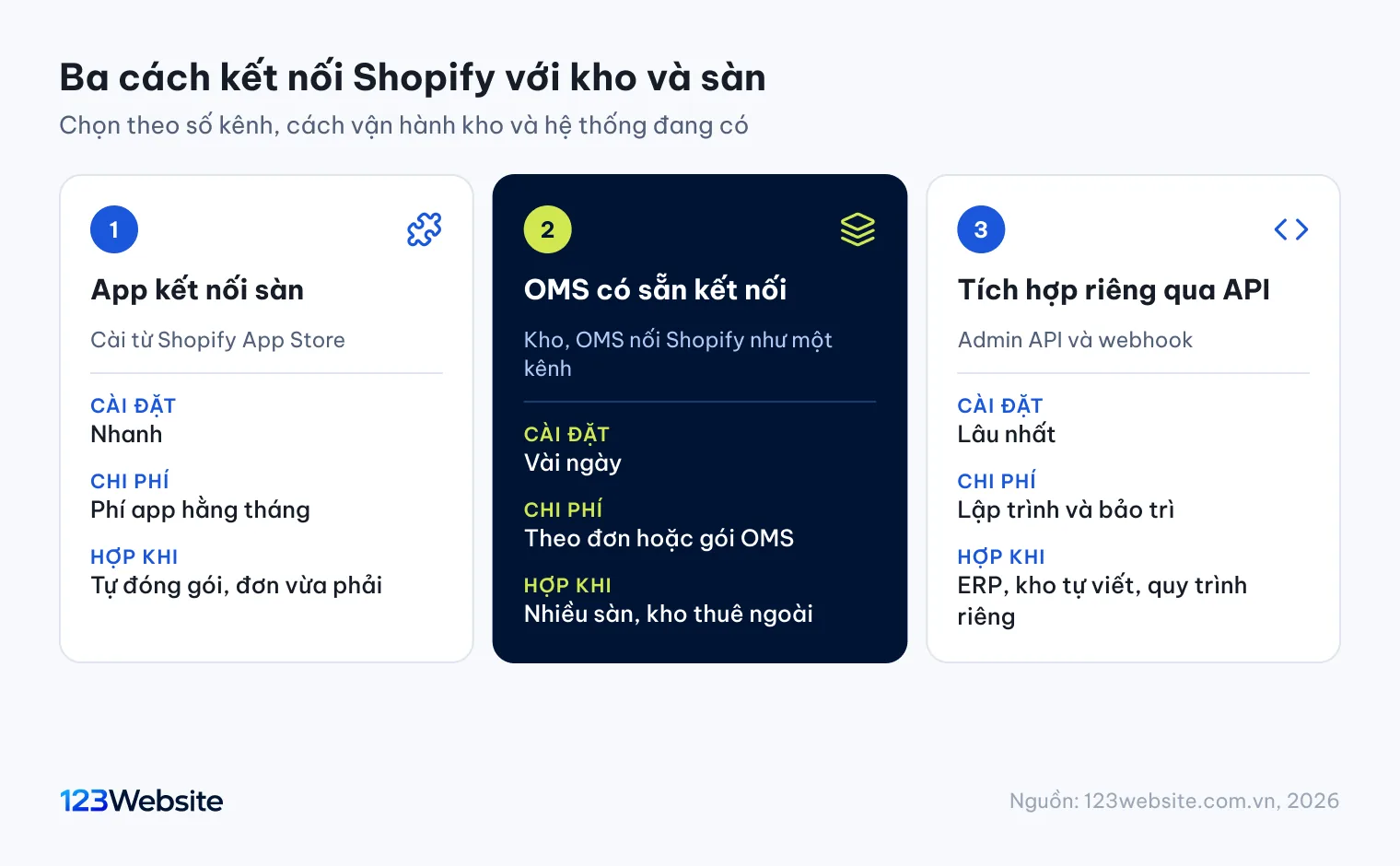 Ba cách kết nối Shopify với kho và sàn: app kết nối, OMS, tích hợp riêng qua API