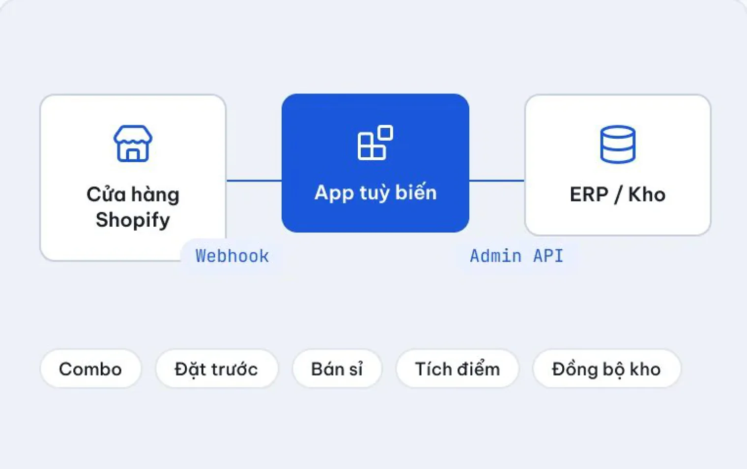 Sơ đồ cửa hàng Shopify nối app tuỳ biến tới ERP và kho trên trang 123Website