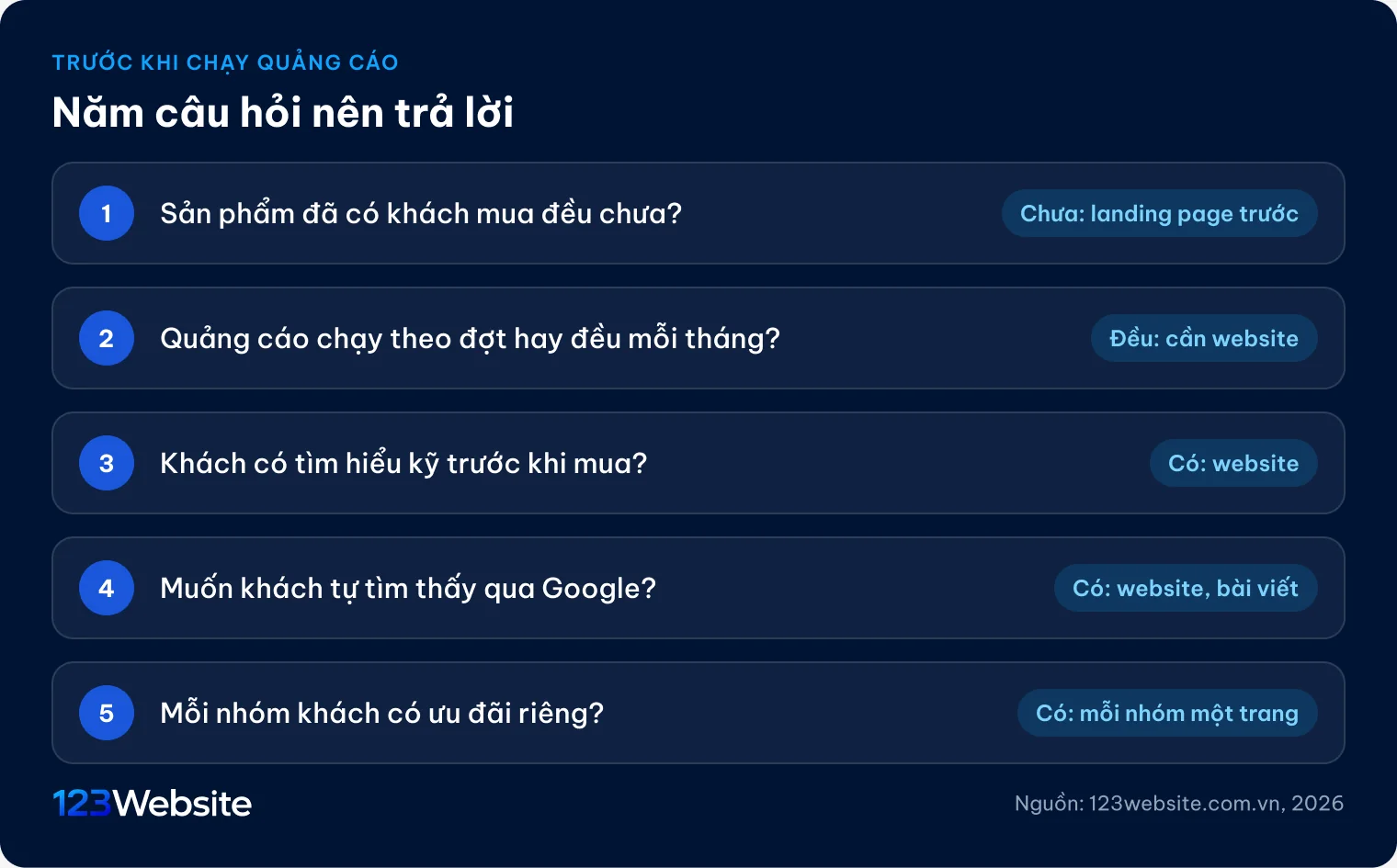 Năm câu hỏi giúp chọn landing page hay website trước khi chạy quảng cáo