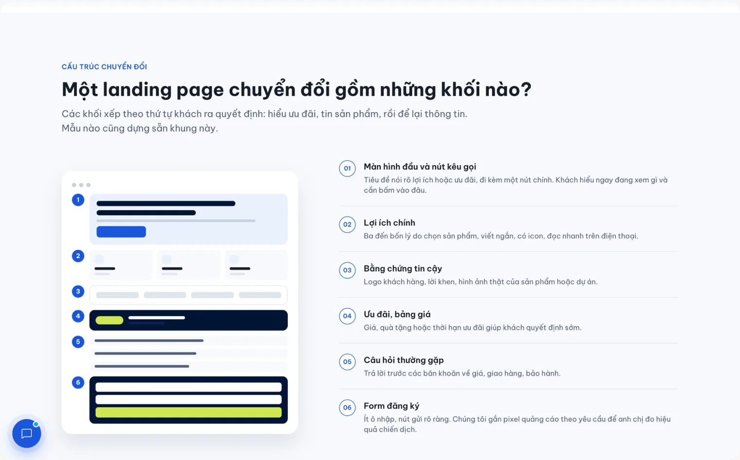 Sáu khối của một landing page chuyển đổi trên trang bảng giá landing page của 123Website