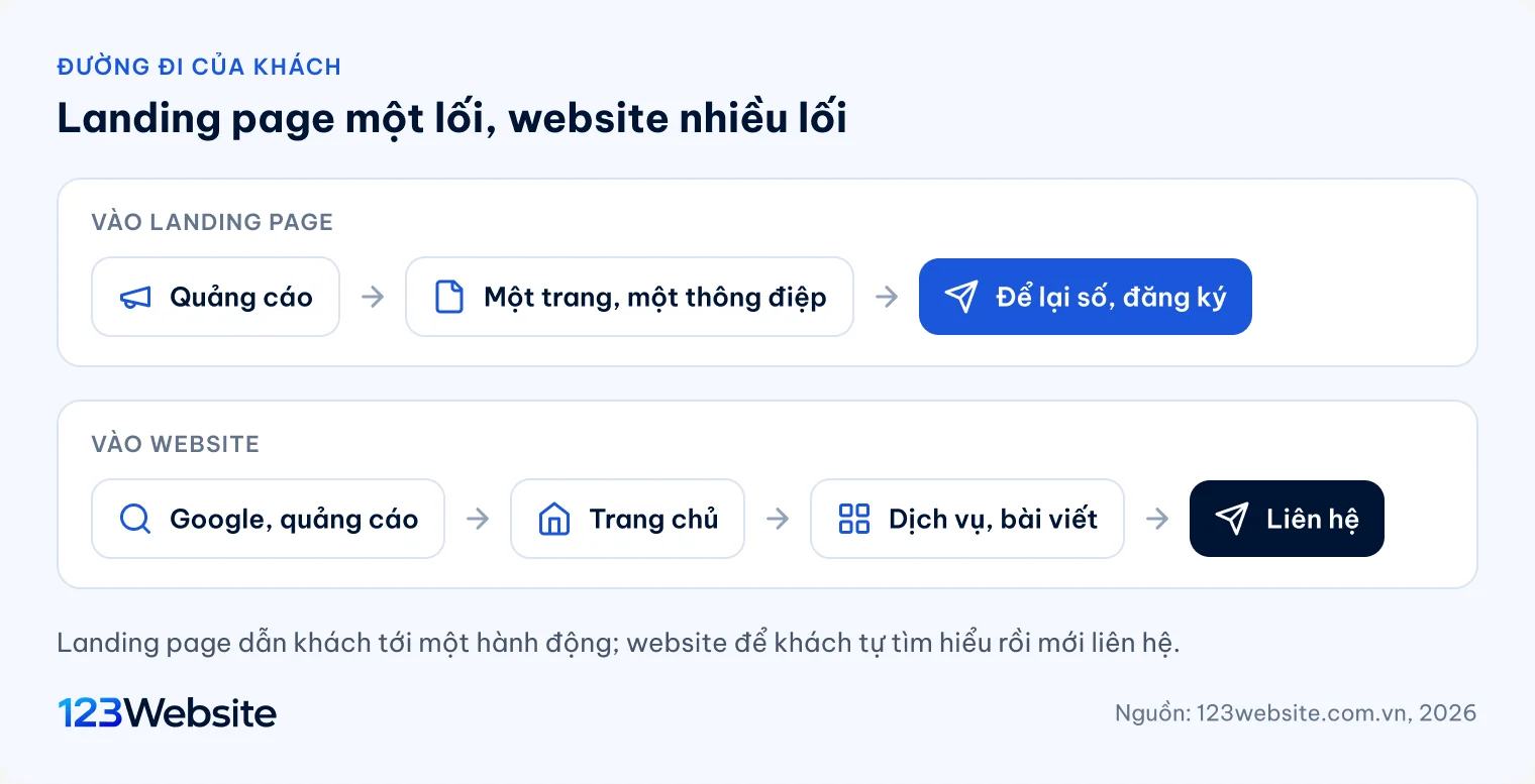 Sơ đồ đường đi của khách từ quảng cáo vào landing page so với vào website
