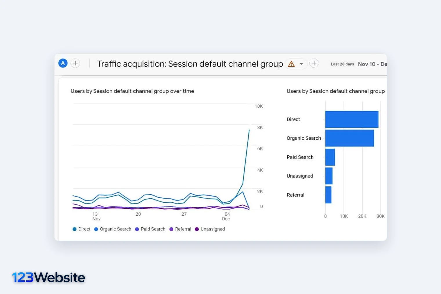 Báo cáo thu nạp lưu lượng trong Google Analytics 4 chia người dùng theo kênh Direct, Organic Search, Paid Search, Referral