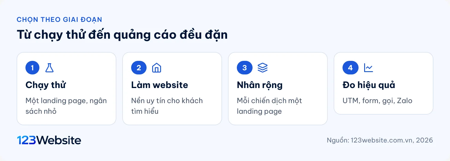 Sơ đồ bốn giai đoạn kết hợp landing page và website khi chạy quảng cáo