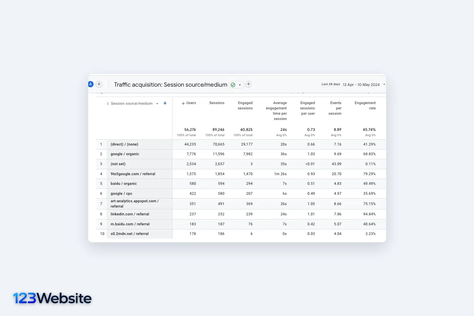 Báo cáo Traffic acquisition theo Session source/medium trong GA4 với các nguồn google / cpc, google / organic, referral