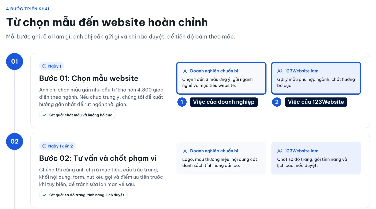 Quy trình 123Website ghi rõ việc doanh nghiệp chuẩn bị và việc 123Website làm ở từng bước