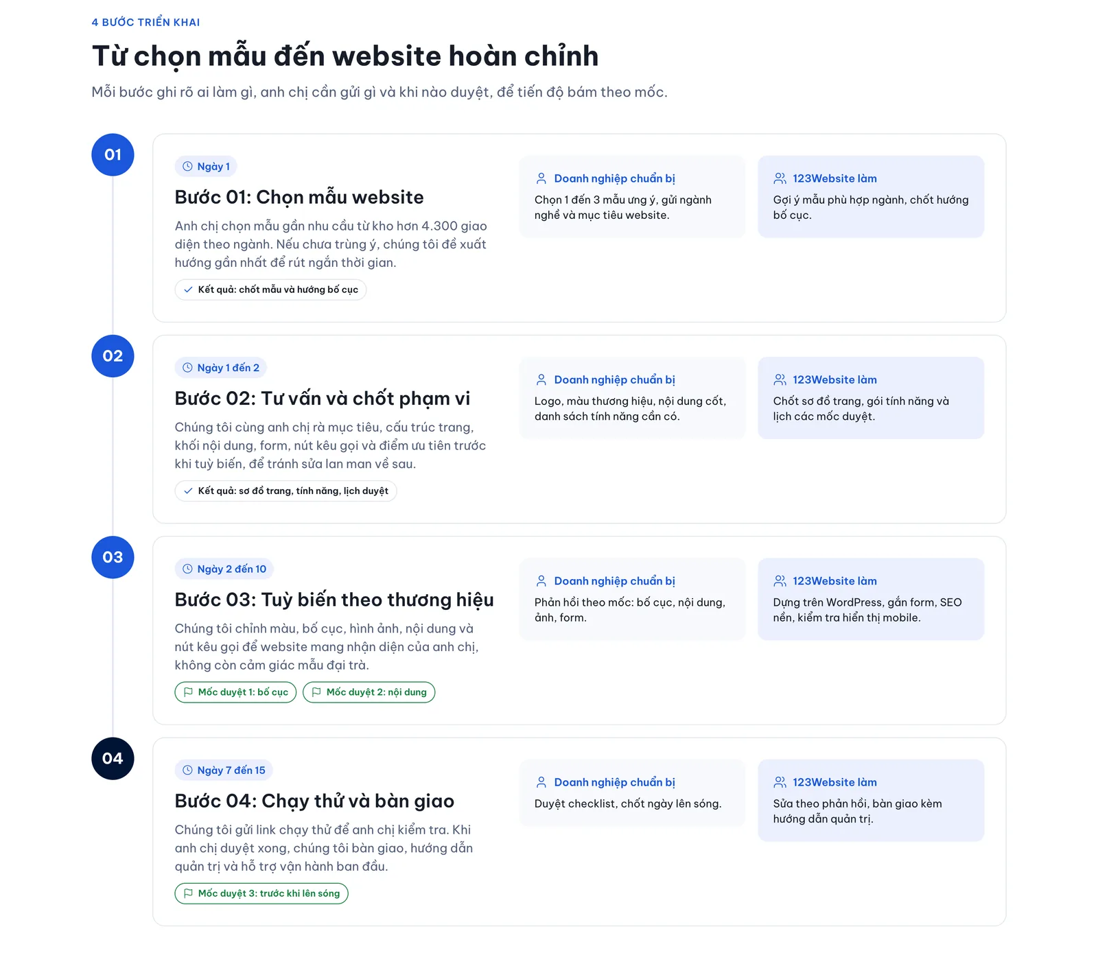 Quy trình 4 bước thiết kế website tại 123Website, từ chọn mẫu đến bàn giao