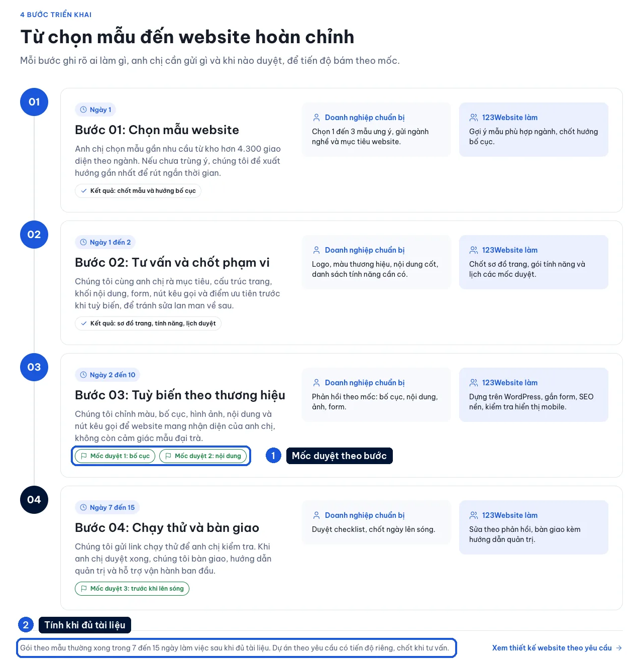Bốn bước triển khai website theo mẫu tại 123Website, mỗi bước có mốc duyệt