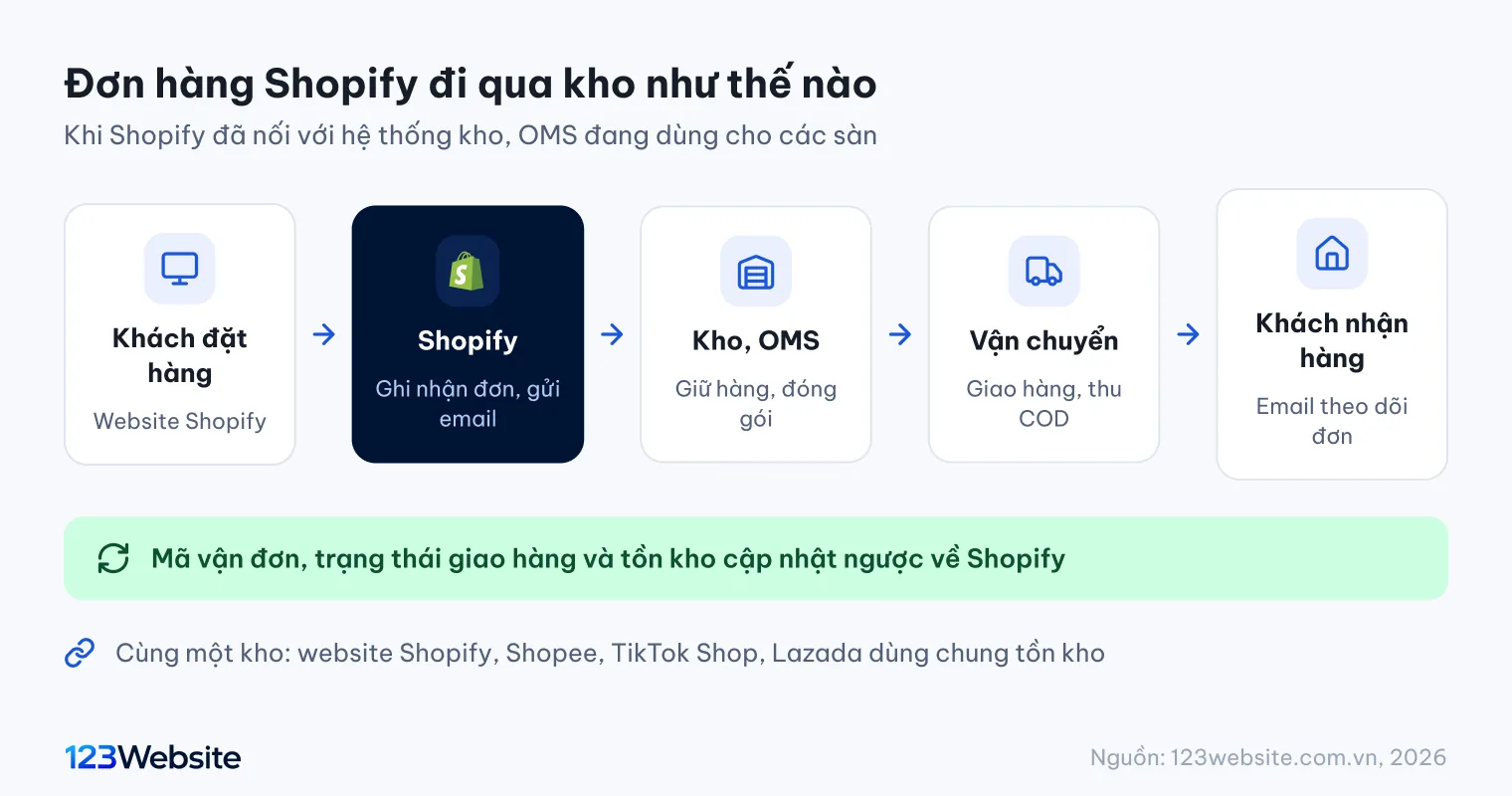 Sơ đồ đơn hàng Shopify chạy về kho và OMS rồi đồng bộ tồn kho lên các sàn