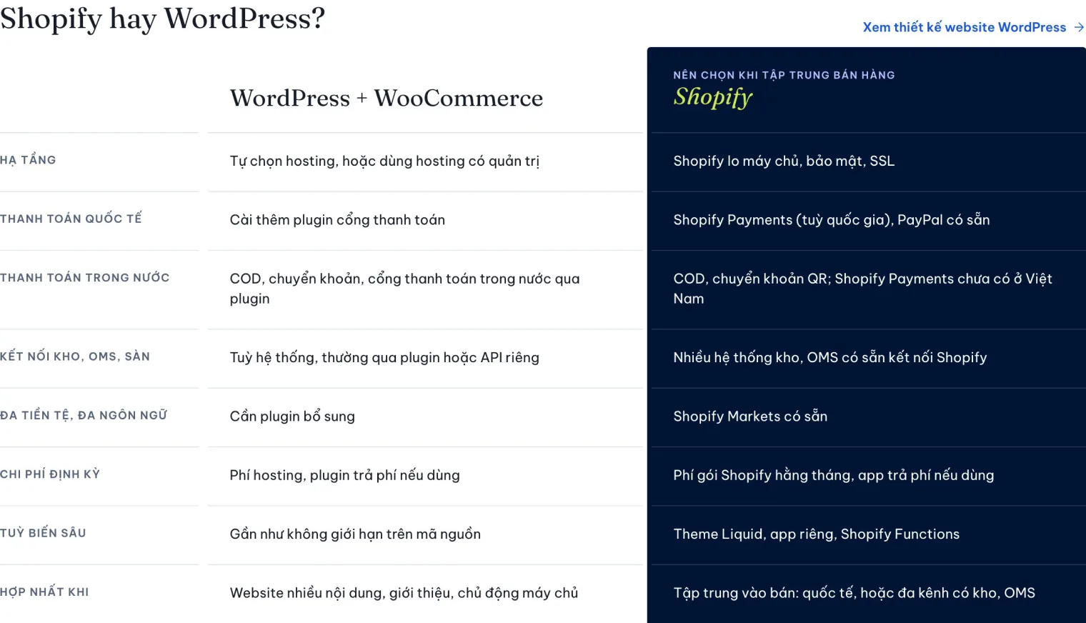 Bảng so sánh Shopify và WordPress về thanh toán trong nước và kết nối kho trên trang 123Website