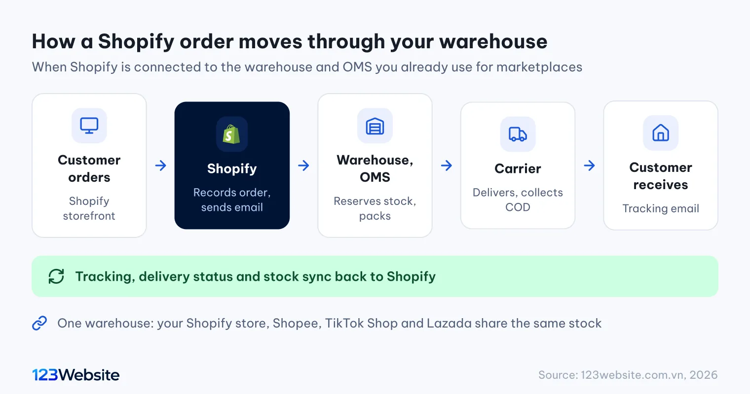 Diagram of a Shopify order flowing to the warehouse and OMS with stock synced back