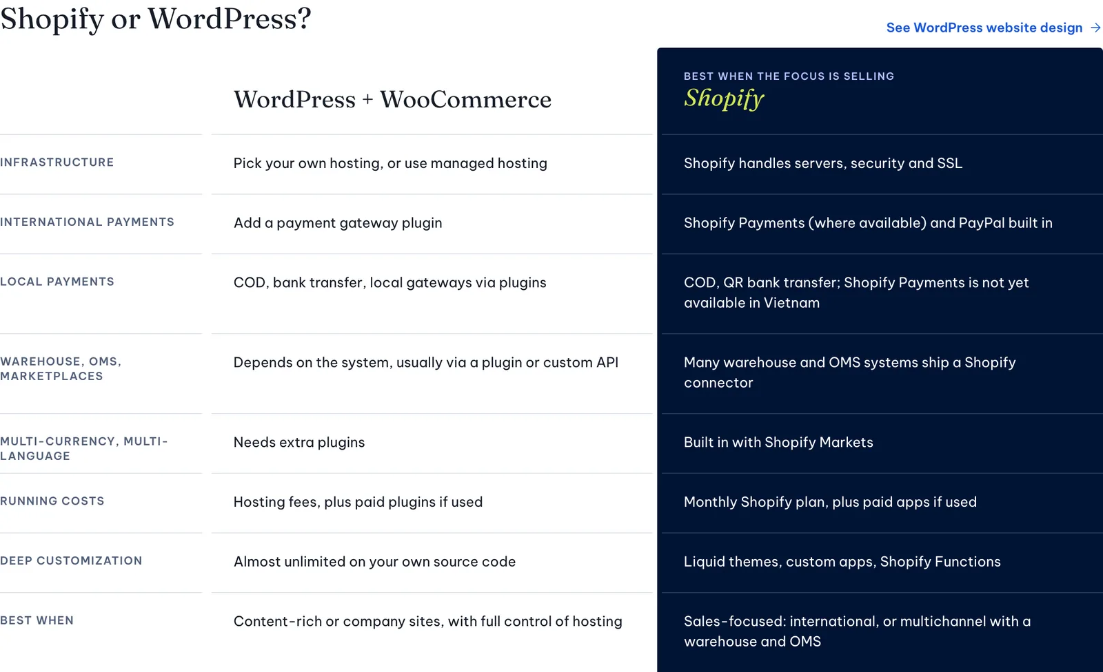Shopify versus WordPress comparison table on the 123Website Shopify page