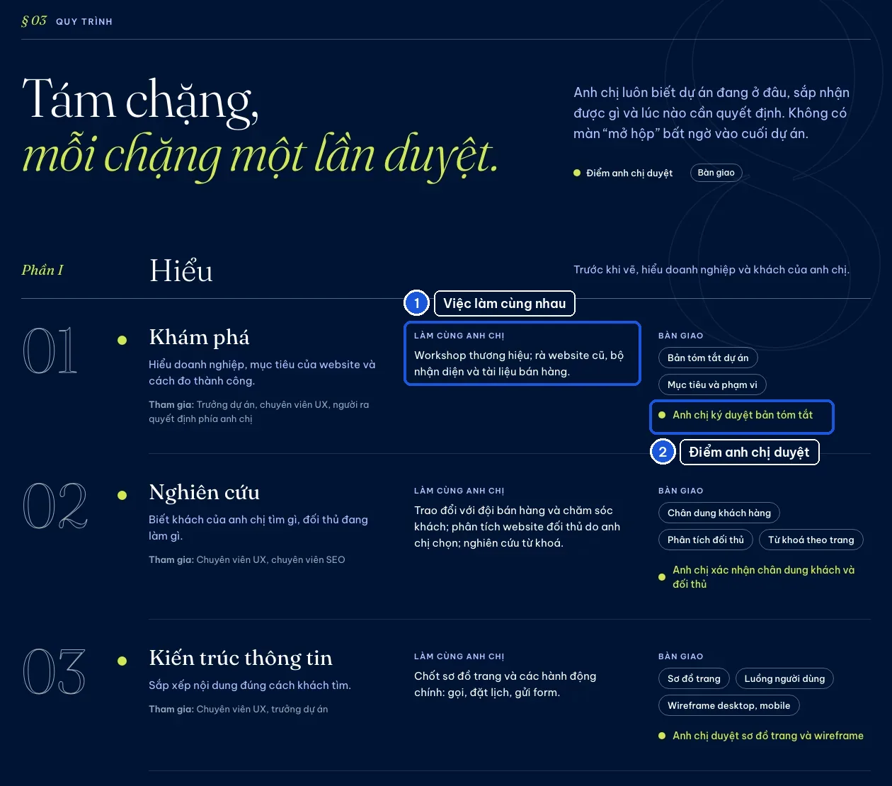 Các chặng đầu của một dự án website theo yêu cầu
