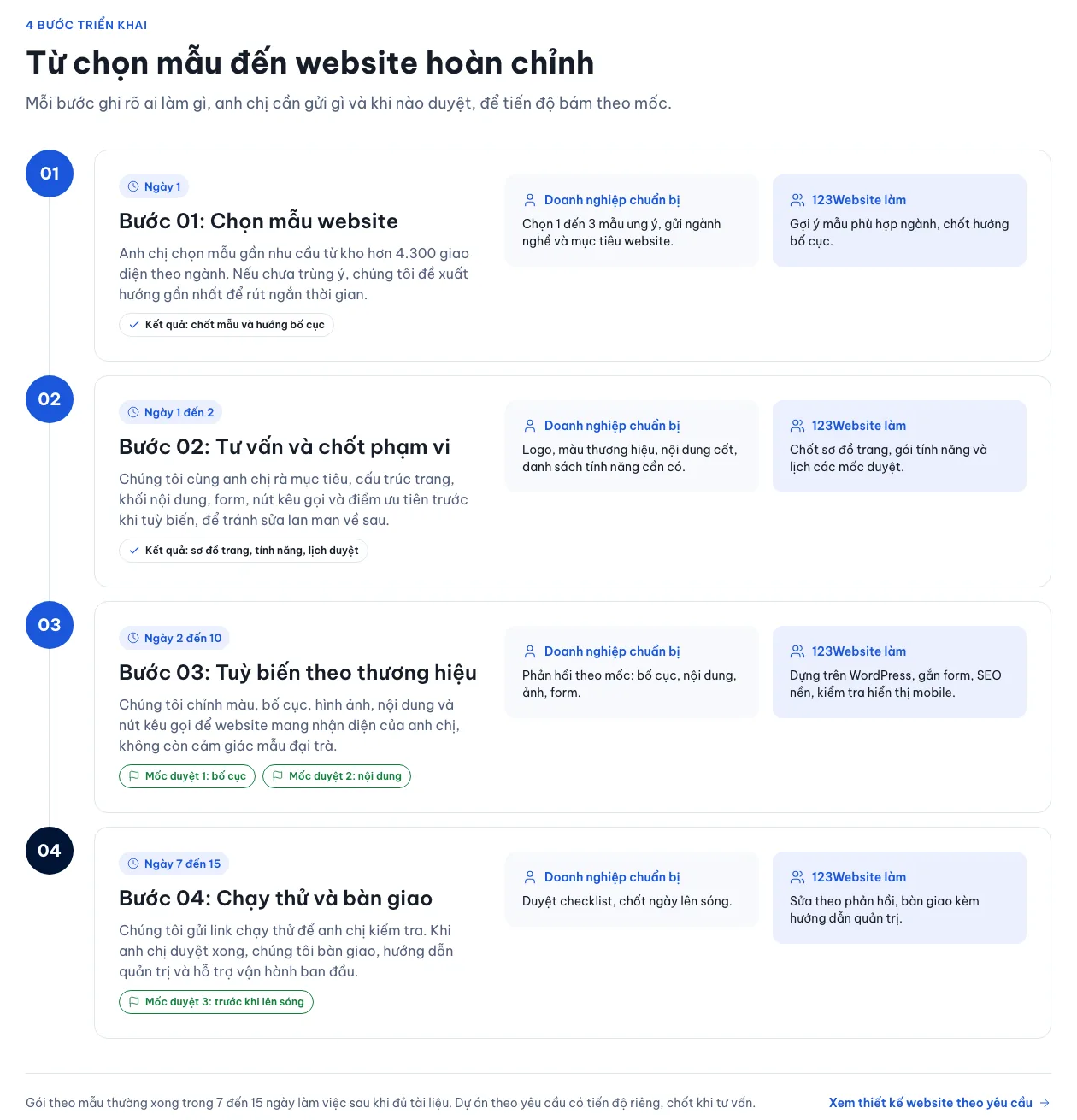 Bốn bước làm website theo mẫu từ chọn mẫu đến chạy thử và bàn giao