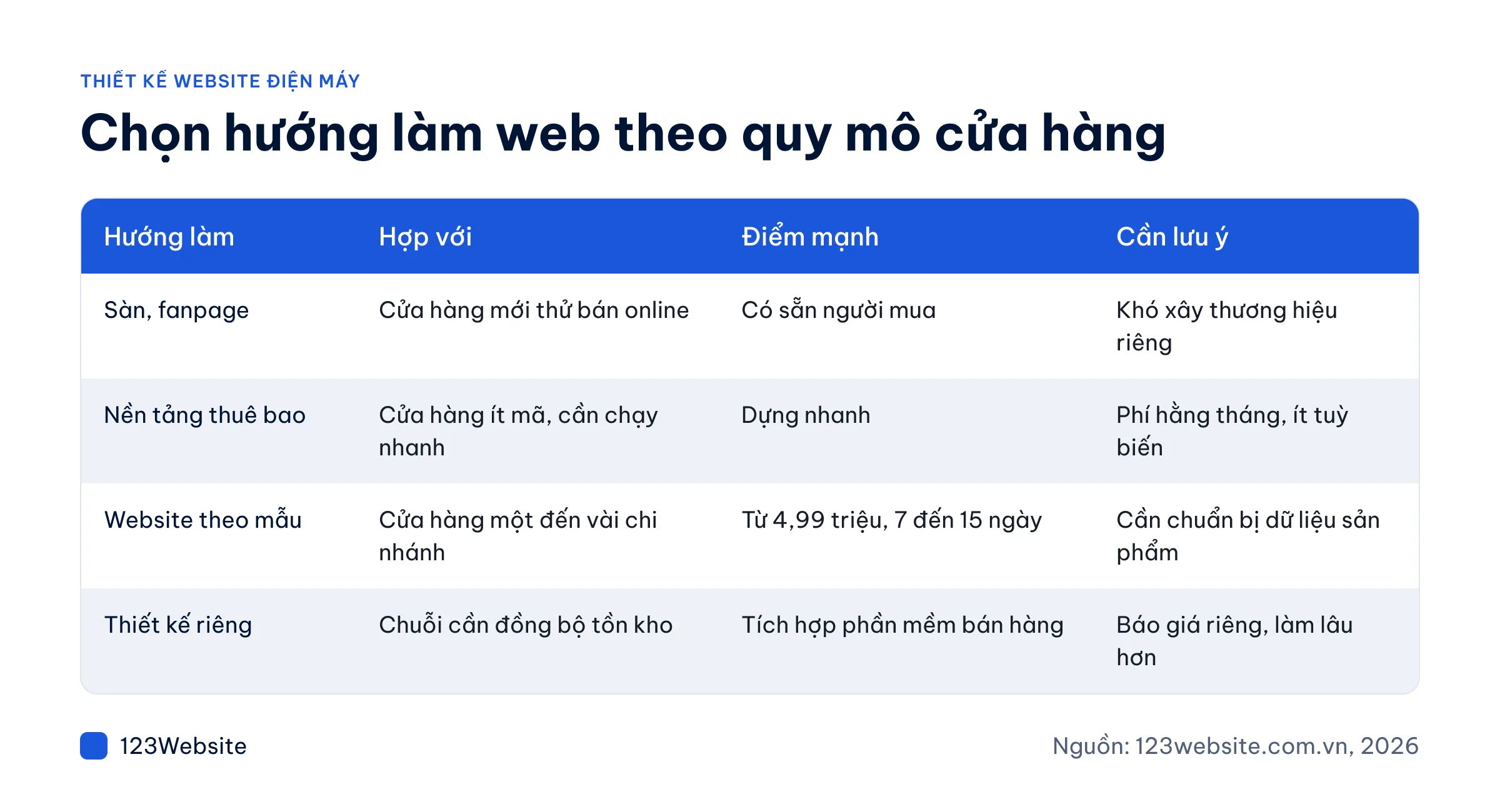 Bảng so sánh các hướng làm website cho cửa hàng điện máy