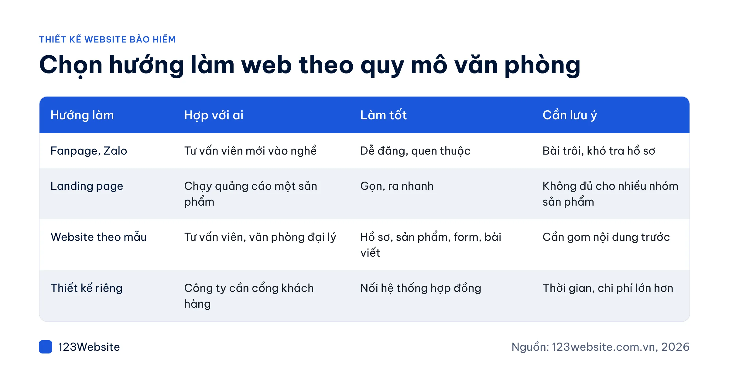 Bảng so sánh các hướng làm website cho đại lý bảo hiểm