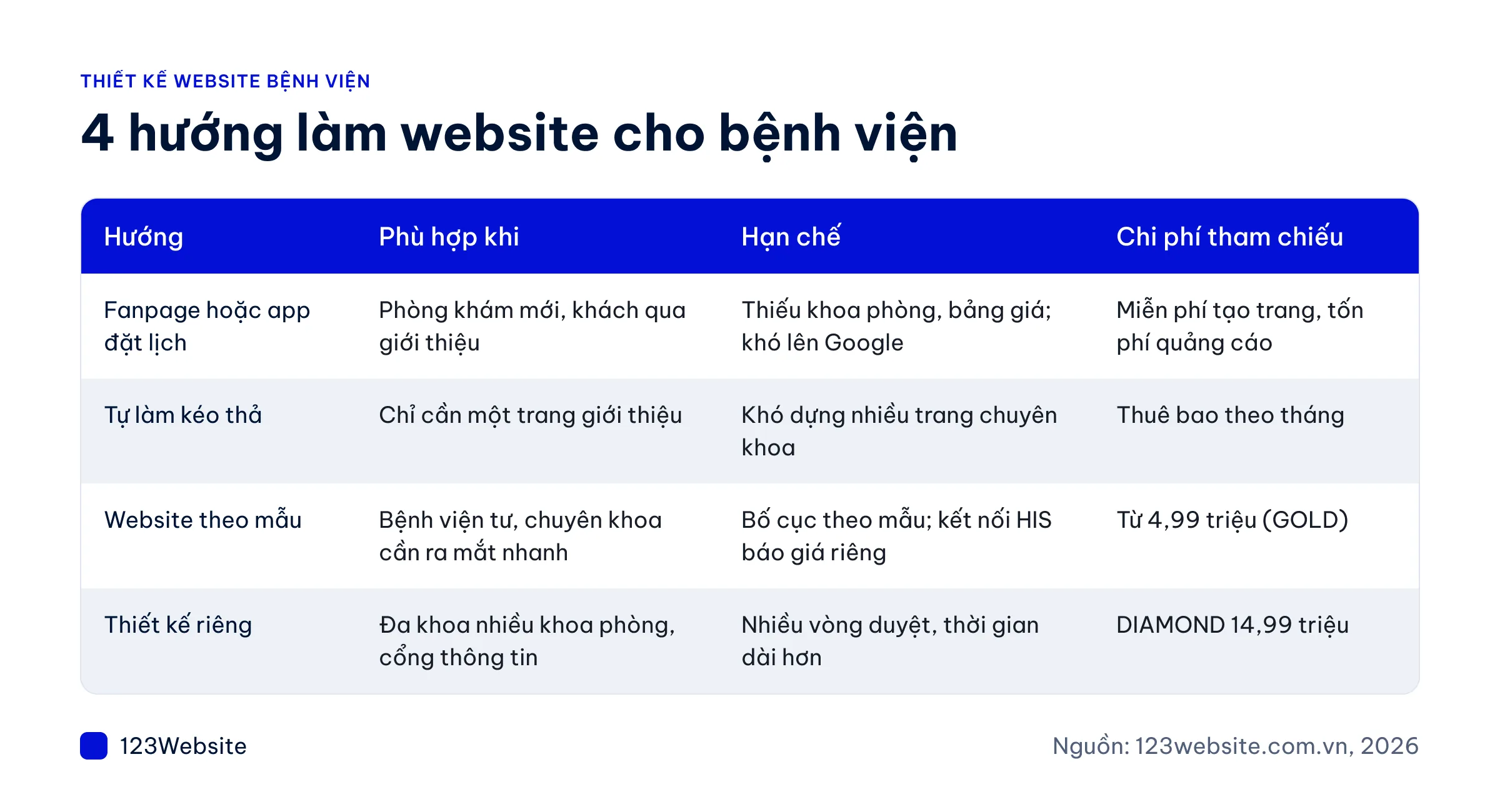 Bảng so sánh 4 hướng làm website bệnh viện theo chi phí và hạn chế