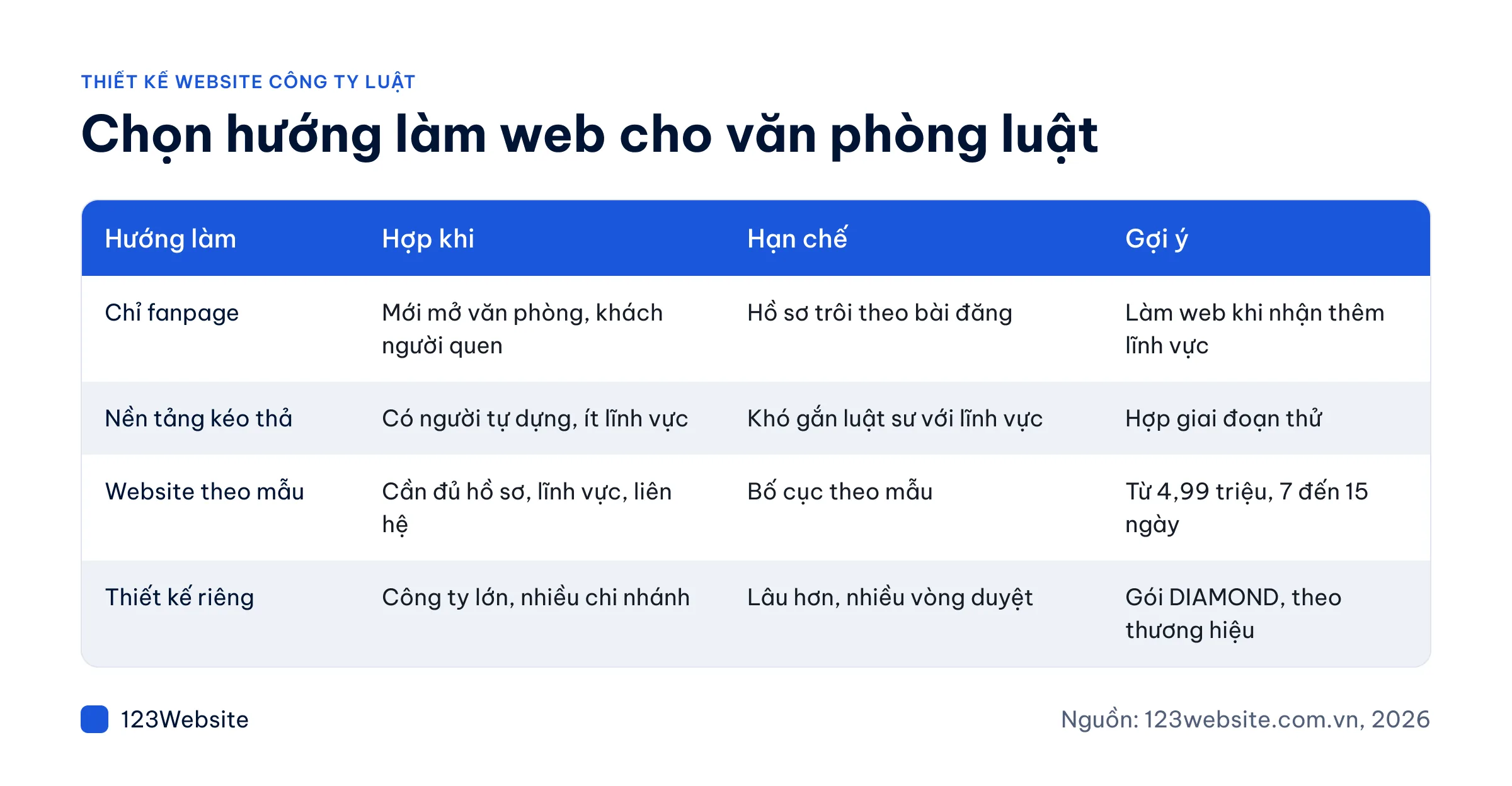 Bảng so sánh các hướng làm website công ty luật theo chi phí và hạn chế
