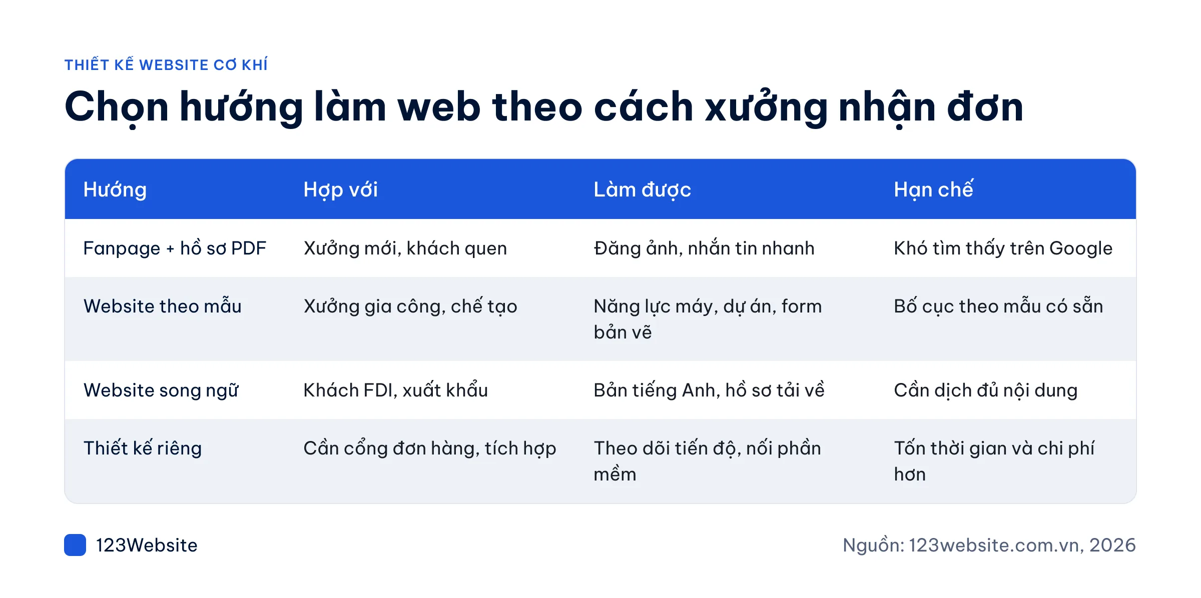 Bảng so sánh các hướng làm website cho xưởng cơ khí