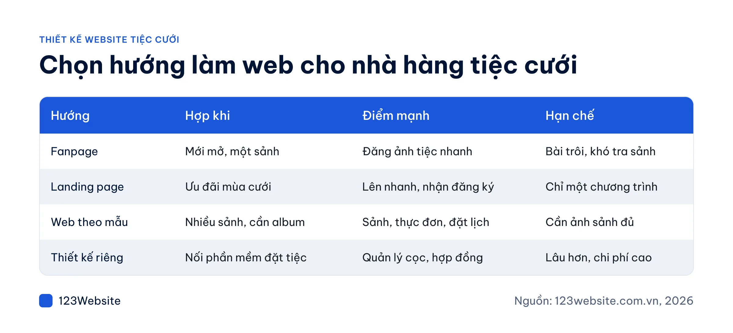 Bảng so sánh các hướng làm website cho nhà hàng tiệc cưới