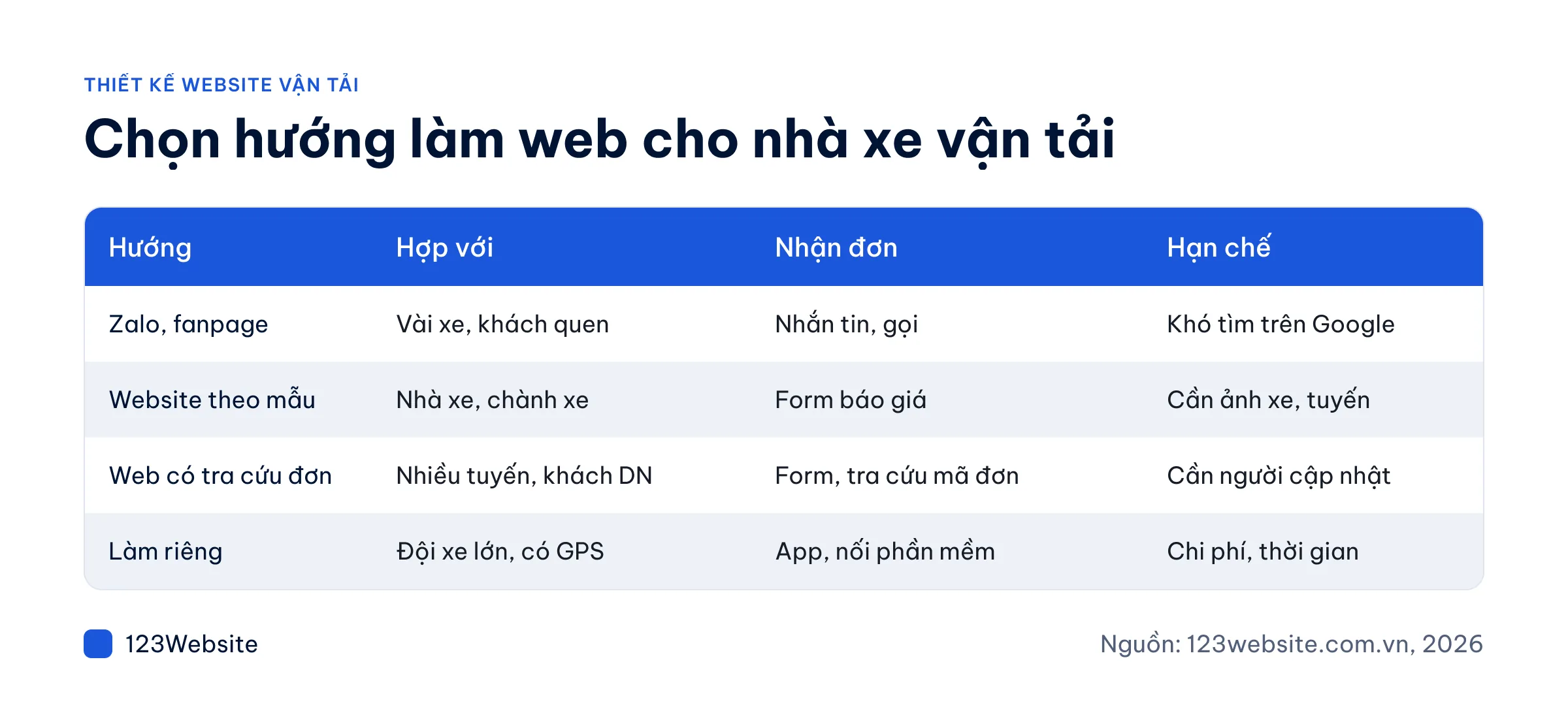 Bảng so sánh các hướng làm website cho doanh nghiệp vận tải